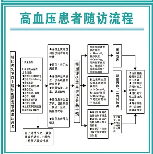 高血压随访管理